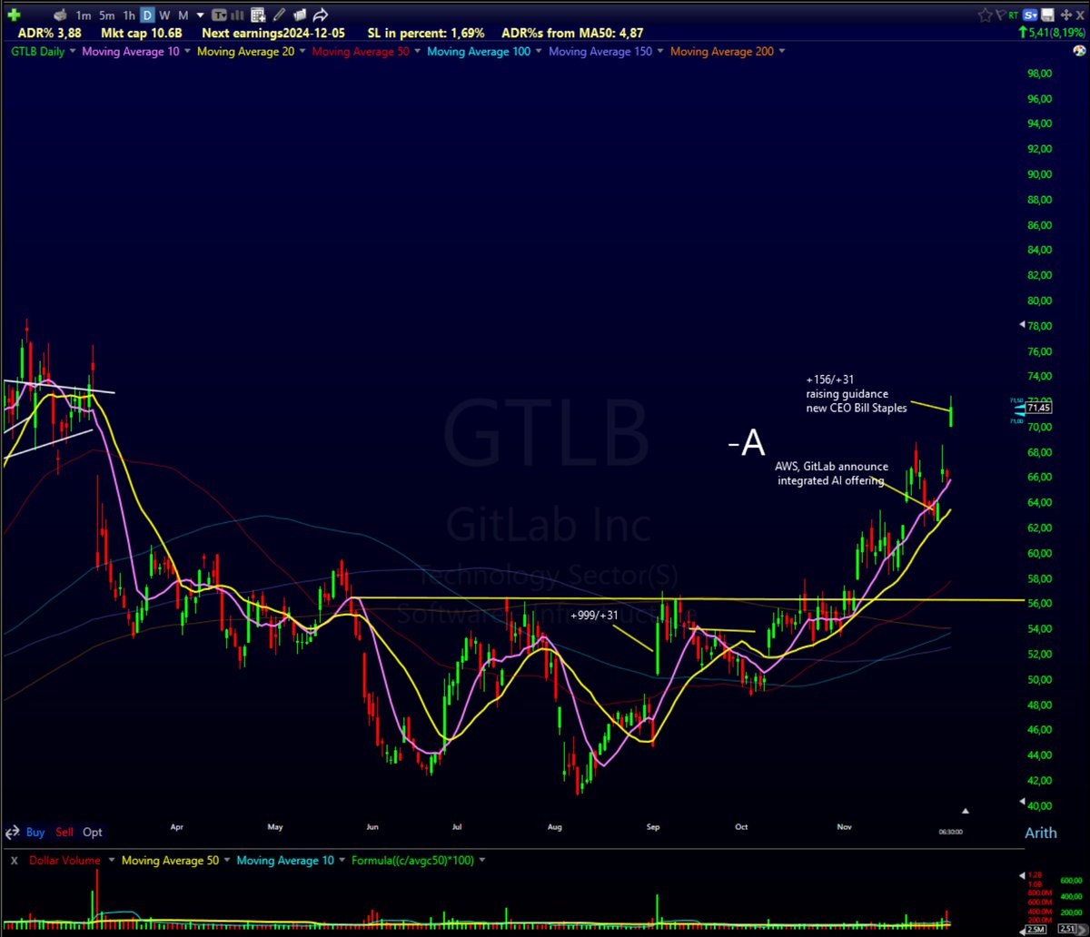 MisterLowRisk's tweet photo. Setups for today....

EP $GTLB $ASAN

Late Entry EP $SHOP $MRVL

HTF $CEPU

VCP $WGS

What stocks are you looking to trade? https://t.co/IK24yf6Kyi