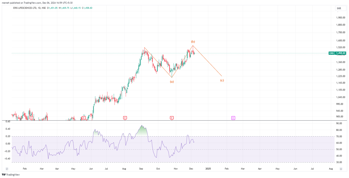 mohak_ailani's tweet photo. #ErisLifesciences 
It has completed a "Swing failure pattern" SFP, which is very bearish. Stay cautious.. https://t.co/IQ4B53292D