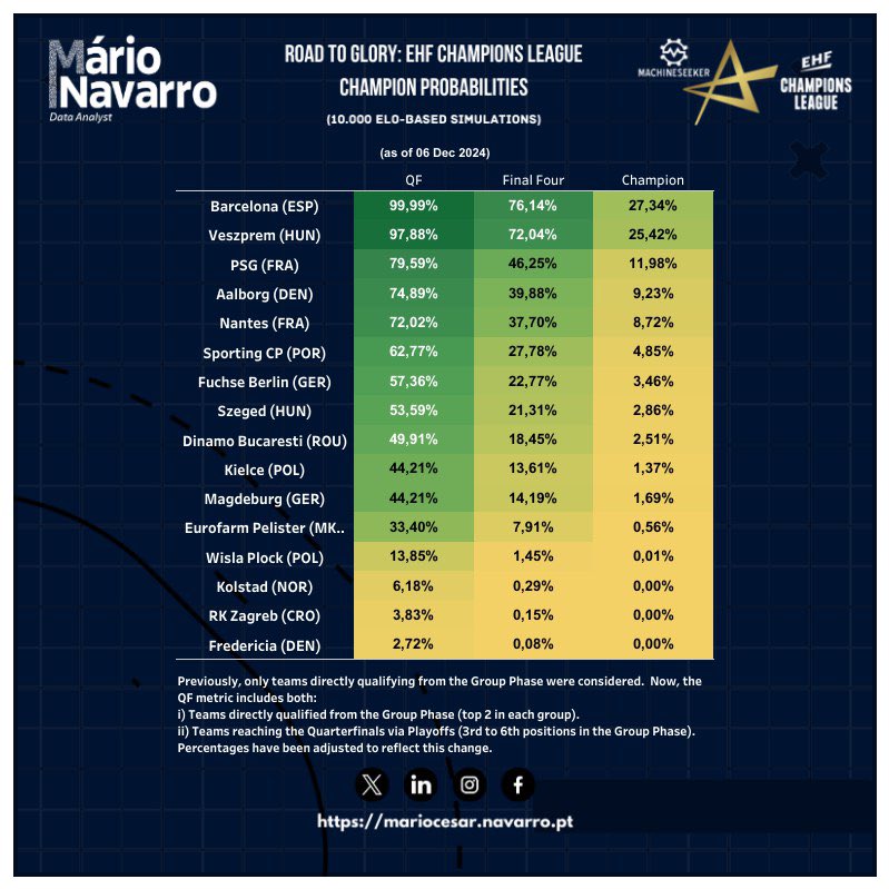 mnavhandball's tweet photo. 🚨 🆕 @ehfcl probabilities for reaching Quarterfinals, Final Four, and becoming Champions! Updated Elo ratings after MD 10.
#handball #ehfcl #handballanalytics #andebol #handballworld #handballpassion https://t.co/dX5GBwjAVK