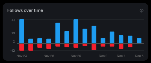Sami_G_2023's tweet photo. 🚨 New Feature Alert on X! 🚨
Now, you can track your daily followers and unfollowers! 📊
Stay updated on your community growth and engagement.
#XFeature #FollowUnfollow
What do you think about this new feature? 👀 https://t.co/RIlHwC6RNE