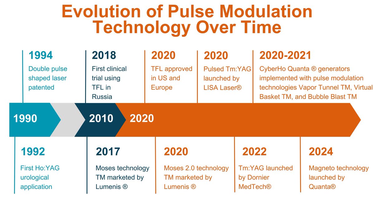 Eugenio Ventimiglia (@eug20miglia) on Twitter photo 🚨What's new in #laser #PulseModulation
⚡All you need to know from Moses to Magneto technology
🔗tinyurl.com/laserfpulse @GoumasUrologia <a href="/endouro/">Prof Bhaskar Somani</a> <a href="/OTRAXER/">Olivier Traxer</a> <a href="/lucavilla121284/">Luca Villa</a> <a href="/ameliapietr1/">Amelia Pietropaolo</a> @fpanthier <a href="/PabloNContreras/">Pablo Contreras</a> <a href="/albasierrad/">Alba Sierra del Rio</a> <a href="/jl_kwok/">Jia-Lun Kwok</a> <a href="/exkeller/">Etienne Xavier Keller</a> <a href="/YAUEndourology/">YAU ENDOUROLOGY</a> <a href="/PEARLSendouro/">PEARLS</a> 🚨What's new in #laser #PulseModulation
⚡All you need to know from Moses to Magneto technology
🔗tinyurl.com/laserfpulse @GoumasUrologia <a href="/endouro/">Prof Bhaskar Somani</a> <a href="/OTRAXER/">Olivier Traxer</a> <a href="/lucavilla121284/">Luca Villa</a> <a href="/ameliapietr1/">Amelia Pietropaolo</a> @fpanthier <a href="/PabloNContreras/">Pablo Contreras</a> <a href="/albasierrad/">Alba Sierra del Rio</a> <a href="/jl_kwok/">Jia-Lun Kwok</a> <a href="/exkeller/">Etienne Xavier Keller</a> <a href="/YAUEndourology/">YAU ENDOUROLOGY</a> <a href="/PEARLSendouro/">PEARLS</a>