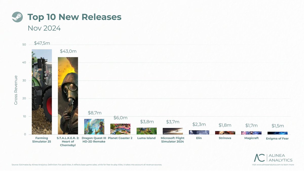 alineaanalytics's tweet image. 📊 November 2024 – Top 10 New Releases on Steam
Sequels dominated the charts! 🎮
🔝 Farming Simulator 25 &amp;amp; S.T.A.L.K.E.R. 2 led the way:
 💰 $47.5M &amp;amp; $43M revenue
 📈 Over 1M copies sold
✨ Indie hits:
Luma Island - $3.8M
Elin - $2.3M
#GamingAnalytics #SteamData $FDEV $SQNXF