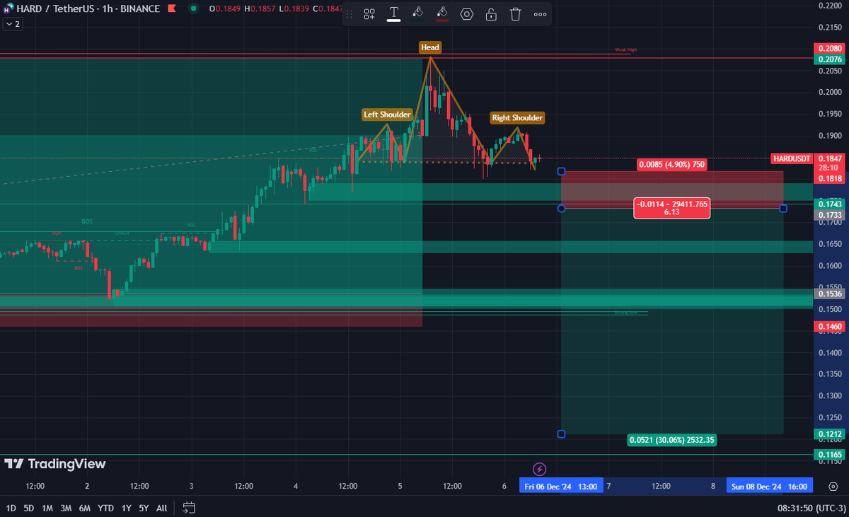 analisescripto's tweet photo. #102 # #HARDUSDT.P #1H
#SELLSTOP: 0.1733 ( Ordem Pendente )
#STOP: 0.1818 ( - 4,90% )
#ALVO6: 0.1212 ( + 30,06% )
Link da sala: https://t.co/F10L4PbF6x
#bitcoin #criptomoedas #crypto #cripto #Binance📷 #altcoin #hardusdt https://t.co/iumdWhU4xW