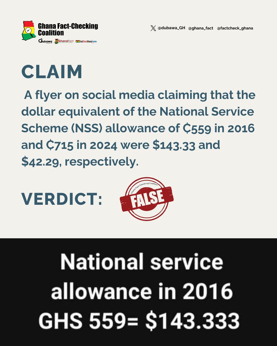 dubawaGH's tweet photo. The dollar equivalence of the National Service Scheme GHS559 allowance in 2016 is not $143.33 as claimed.

#GHFactcheckCoalition #GhanaDecides2024 #VerifyGHelection2024 #StopDisinformationGH

Read our findings here: https://t.co/IScDxeX78h https://t.co/vojJyKdDfJ