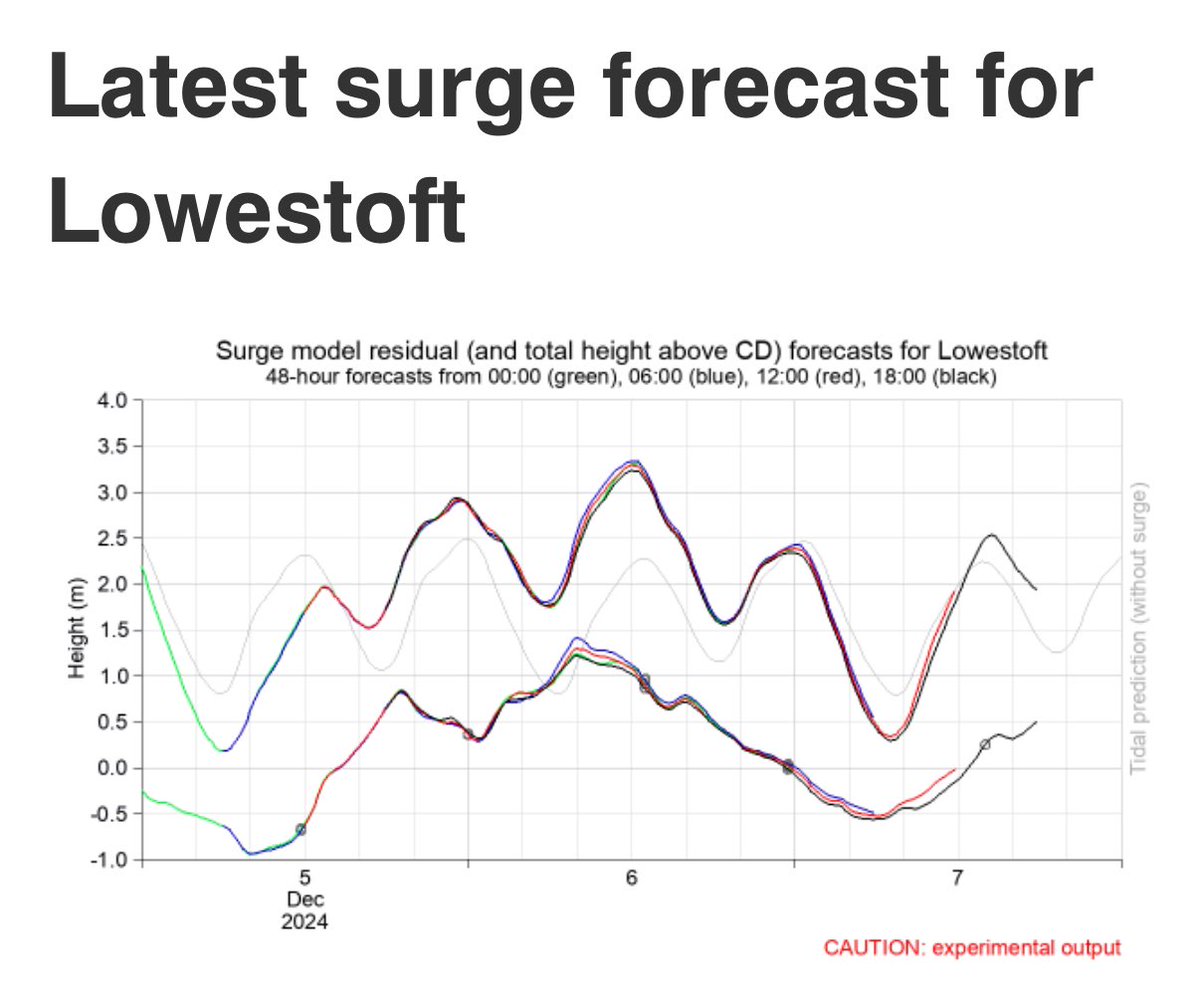 There will be a surge today, our nearest national indicator is at Lowestoft.

The soft grey line follows the tide forecast. The lower lines in colour show the residual water, and the top lines in colour show the two combined.

At Lowestoft, High Tide will be around 3.4m.

#NTSLF