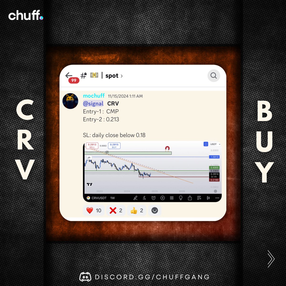 thechuffgang's tweet image. New Day New Money 💸🤑, CRV / USDT Call was Given in our PREMIUM, DID 4x 🎯🚀

Premium Entries are Closed Currently, Will be reopening by 25th December

🔗 Free group link in our bio.

.
.
.
.
#thechuffgang #chuff #btc #crypto #cryptomemes
#investors #stockmarket #trending
