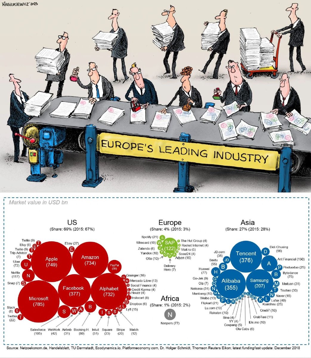 🇪🇺 Europe has a devastatingly bad industrial policy and almost no support for innovative young companies and Unicorns, which is not just a political problem but also because venture capital is only marginally available and when it is, it is not used where it makes sense. 

Red