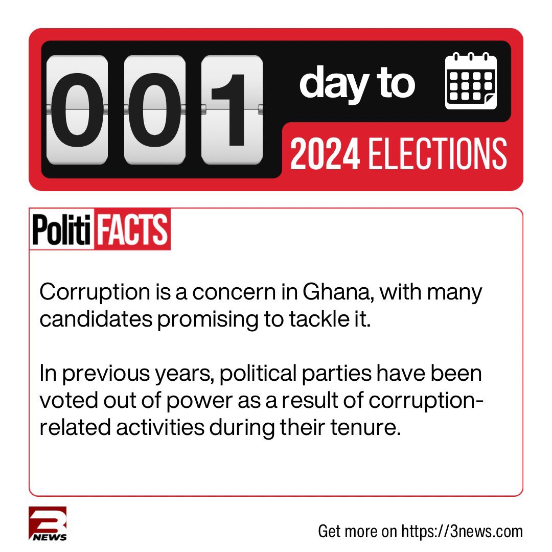 3fm927's tweet photo. A day to the general elections 🗳️ Corruption has been a leading factor in voters making their choice.

#Politifacts #ElectionCommandCentre https://t.co/HoqYoGqmgw