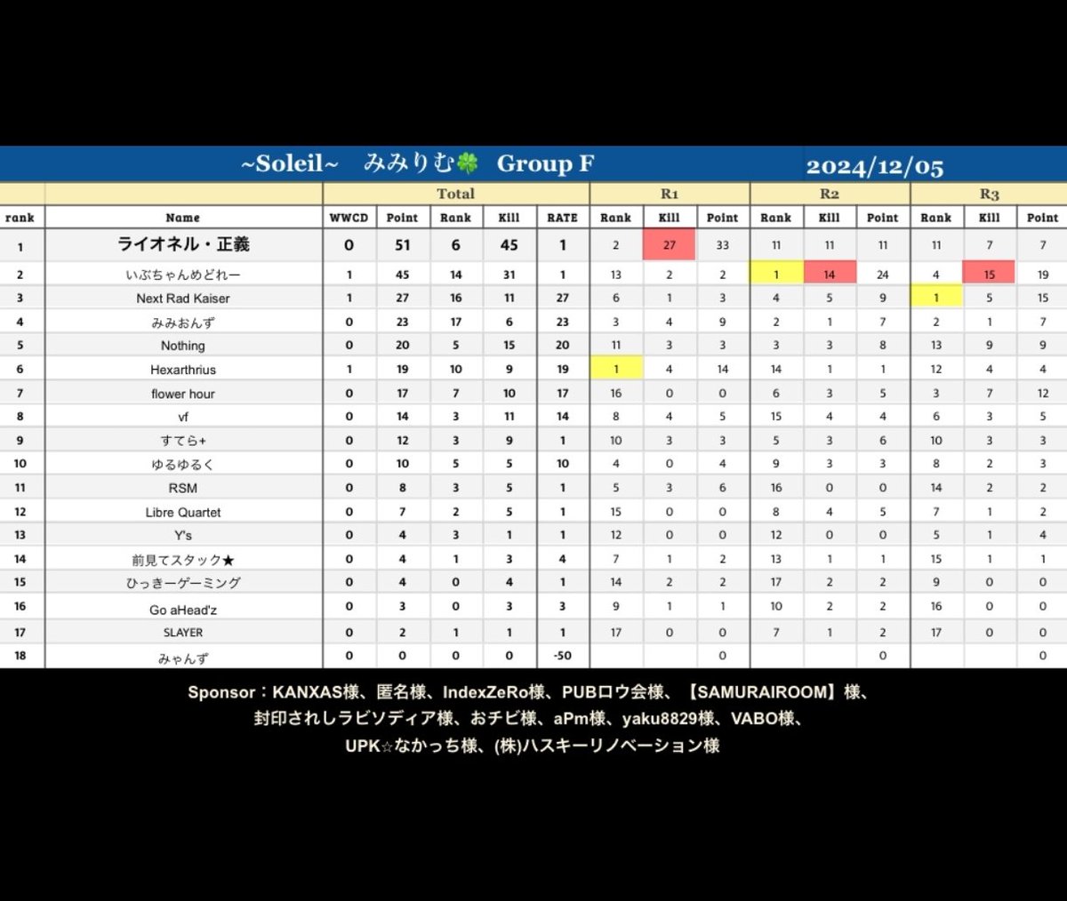zackie_sprit427's tweet photo. 昨日のソレイユは12位でした!
初戦は何もできませんでしたが2戦目、3戦目はファイトするシーン、速いムーブを意識するシーンを作ってやってみたいことをやれた2試合だったのかな?
良くも悪くも1ptしか加算されないので、どんどん試していければと思います
#LQWIN🎼 https://t.co/3nObh113p2