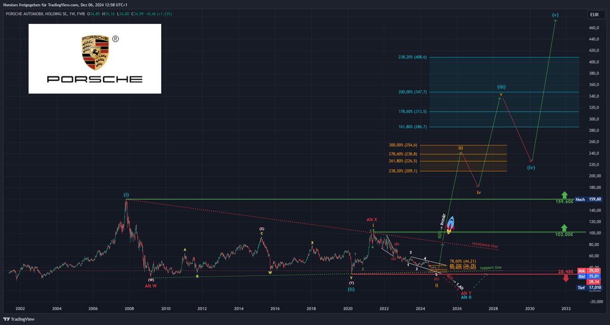 NomisesMedici's tweet photo. #Elliottwave #trading $VOW $VWAGY #$PAH3 #Porsche
🚨 Historische Kaufchance bei Porsche SE (DE000PAH0038) 🚨
Die Stimmung in der Automobilbranche ist derzeit auf einem Tiefpunkt. Die Kombination aus wirtschaftlicher Unsicherheit, sinkender Nachfrage und globalen Herausforderungen setzt den Sektor massiv unter Druck. Doch genau das sind die Zeiten, in denen sich große Chancen für langfristige Anleger ergeben! 📉➡️📈
🟢 Primäres Szenario:
▶Aktuell befindet sich #Porsche in Welle ii (orange), die voraussichtlich zwischen 44,21 € und 32,60 € enden wird.
▶Nach Abschluss dieser Korrektur erwarte ich einen impulsiven Anstieg in Welle iii (orange), der #Porsche in den Bereich 210 € – 254 € katapultiert.
👉 Wahrscheinlichkeit: 60 %
1. Alternatives Szenario:
▶Sollte der Bereich 44,21 € – 32,60 € nicht halten, ist ein Rückgang unter 28,48 € möglich.
▶In diesem Fall könnte Welle Alt ii (cyan) erst bei etwa 20 € enden – eine außergewöhnliche Gelegenheit für langfristige Akkumulation, wenn das Sentiment am schlechtesten ist.
👉 Wahrscheinlichkeit: 40 %
🤑Warum jetzt kaufen?🤑
Wenn der Pessimismus am größten ist, bieten sich die besten Einstiegspunkte. Der aktuelle Druck in der Automobilindustrie spiegelt nicht das langfristige Potenzial wider, das Unternehmen wie #Porsche durch Innovation und Marktführerschaft bieten können. Historisch gesehen sind solche Phasen die besten Kaufgelegenheiten.
Zusammenfassung:
📉 Tiefpunkte in der Branche sind Chancen für mutige Anleger.
📈 Primärziel für die Welle iii(orange): 210 € – 254 €.
💎 Rückgänge bis 20 € wären ein weiteres Geschenk für strategische Käufe.