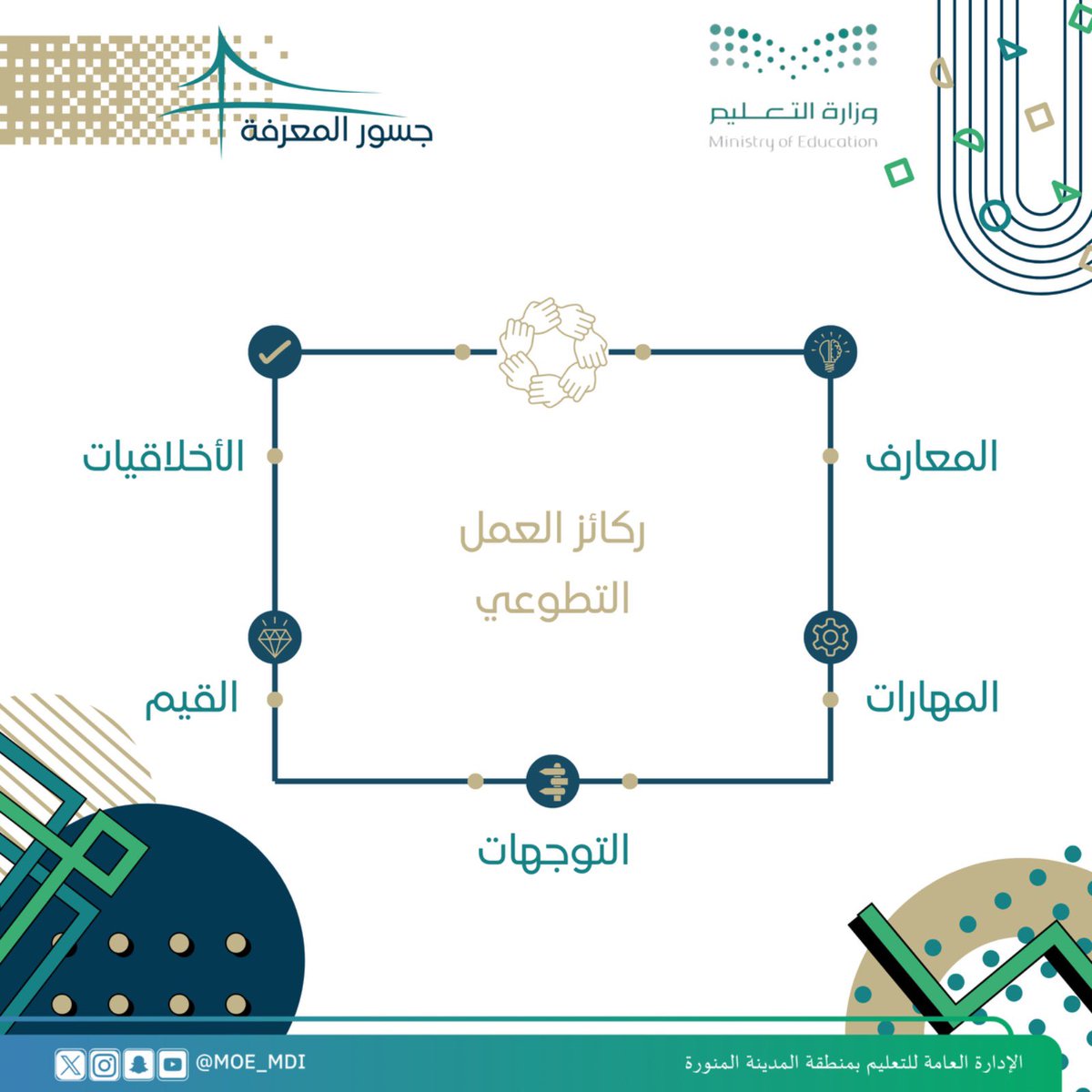 #جسور_المعرفة 
#اليوم_السعودي_والعالمي_للتطوع 
📌ركائز العمل التطوعي.

#مجتمع_معطاء 
#تعليم_المدينة_المنورة