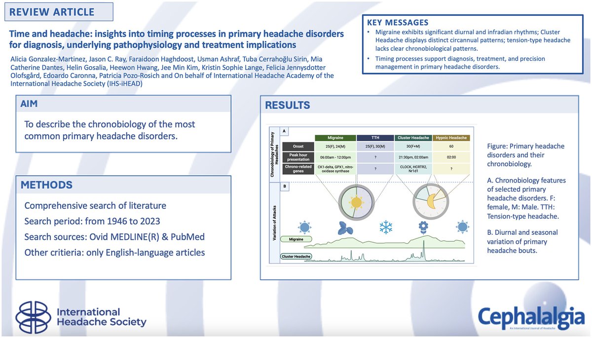 "This comprehensive review underscores the significance of chronobiology in phenotyping primary headache disorders and unraveling their pathophysiological underpinnings.

Insights from chronobiological studies pave the way for enhanced efficacy and precision in headache