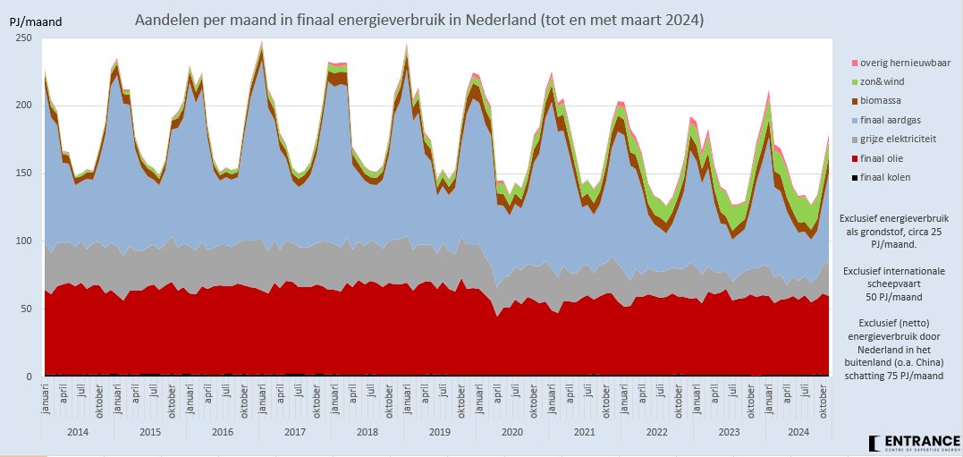 Zo nu en dan is het nuttig het NL (finale) energieverbruik in haar volle omvang te aanschouwen. 
Hoewel: eigenlijk is dit slechts de helft , zie bijschrift. 
#grafiekvandedag