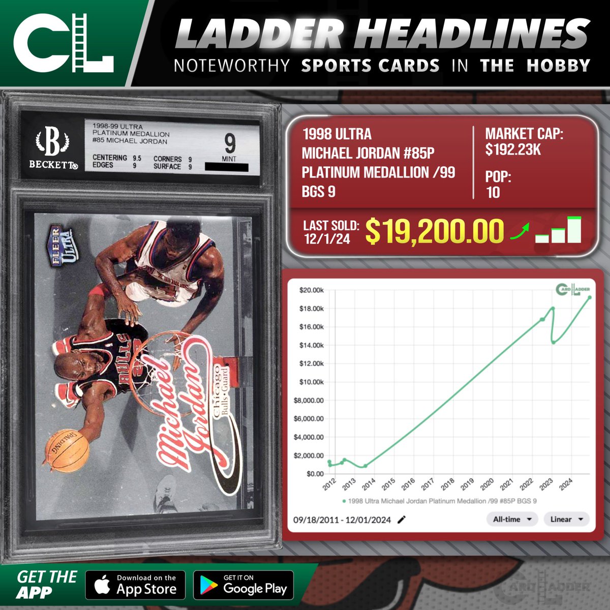 CardLadder's tweet photo. :// Generate —> #CardLadder #LadderHeadlines
The 1998 Ultra #MichaelJordan Platinum Medallion /99 #85P BGS 9 (pop 10) set an all-time high when it sold for $19,200.00 (Dec 1, 2024) via Auction with Fanatics Weekly. https://t.co/VYE1xI9n0n