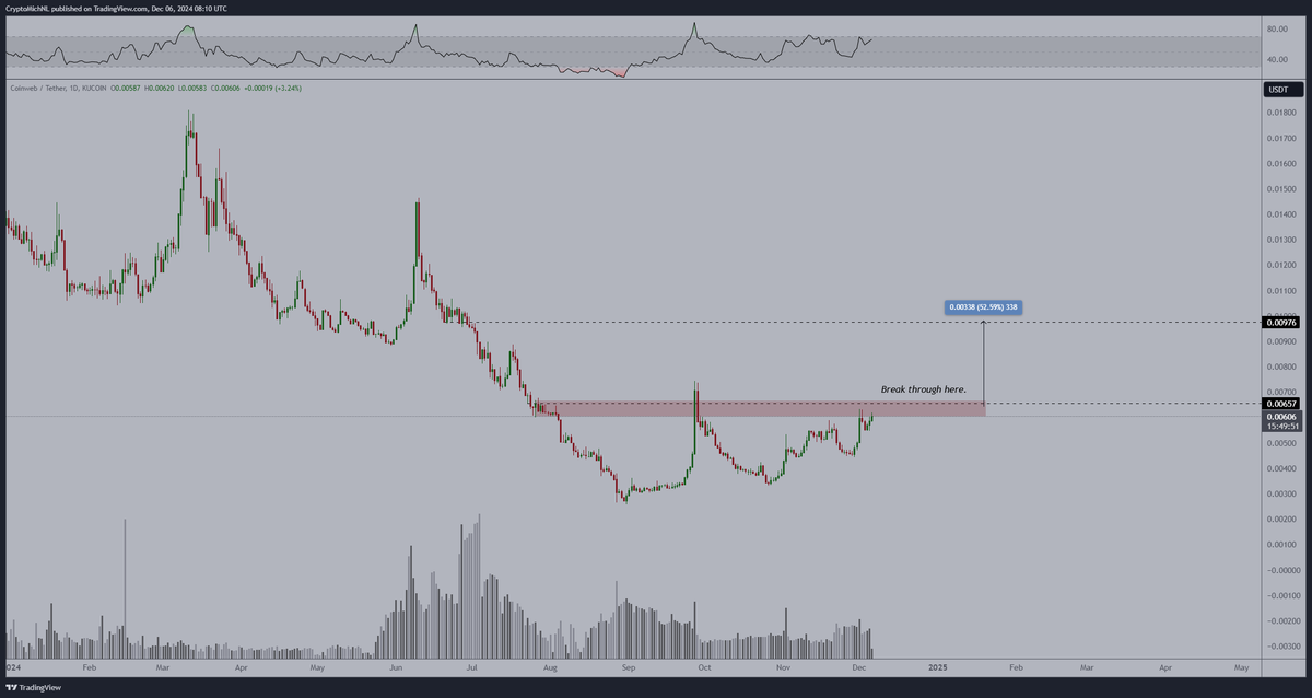 One of the smaller gems, $CWEB, is quickly expanding with its ecosystem. 

They announced their first NFT project is live on the platform! 

They are partnering up with the government of Palao on this project. 

The valuation is still $46M, and they plan to announce a lot more.