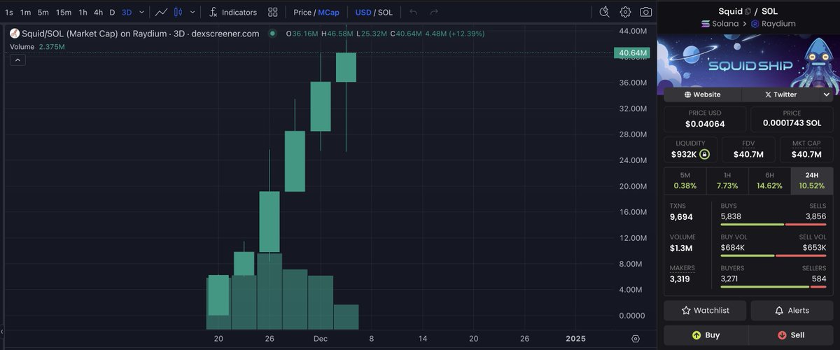 cryptogems555's tweet photo. Next Week $SQUID #SquidShip on SOL 🚀 goes to 100m mc
https://t.co/T2dE8mP7sV
Mark my words https://t.co/JwyYw5E494