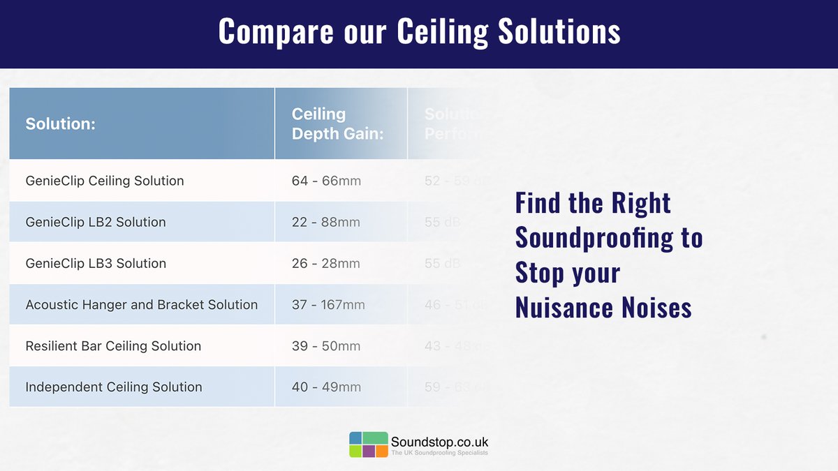 SoundStop1's tweet photo. Explore our range of #ceilingsoundproofing solutions to discover the best option for your space. From simple #DIY to advanced soundproofing systems, our quick guide will help you to determine which products are best suited to your needs.
https://t.co/sJYJHdjqS7
#HomeImprovement https://t.co/GoODtTnlYt