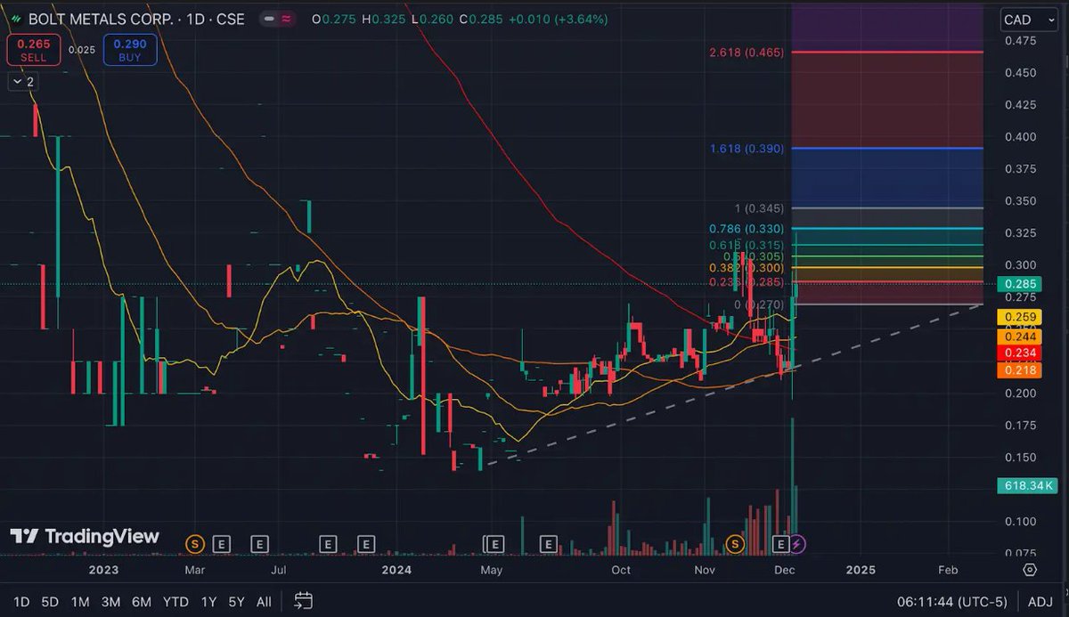 Jessyck22's tweet photo. Trade wars, China bans, and U.S. independence—all point to mining as the sector to watch. 

$BOLT is a steal right now, offering long-term growth at low prices. LONG for the win! 🔥📈

$NVDA $SMCI $INTC $PLTR $PCRCF https://t.co/crsPYOFoRg