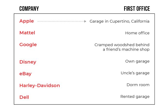 Justservicespro's tweet image. #StartUpSmart DID YOU KNOW
Your Home Office.. Get inspired bulding entrepreneurship for success.
Where they all started..👇

#company #entreprenuership #google #apple #startup #business