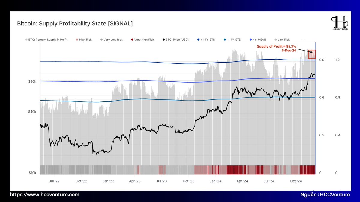hccventure's tweet image. [Phân tích on-chain tuần 49/24] #HCCVenture

Trong đợt tăng giá gần đây, chỉ số #PSIP đã vượt mức 90%, đưa thị trường vào vùng Rủi ro Rất Cao (🔴).Giai đoạn này thường trùng khớp với "giai đoạn hưng phấn" của thị trường tăng giá (bull market). Tuy nhiên, theo