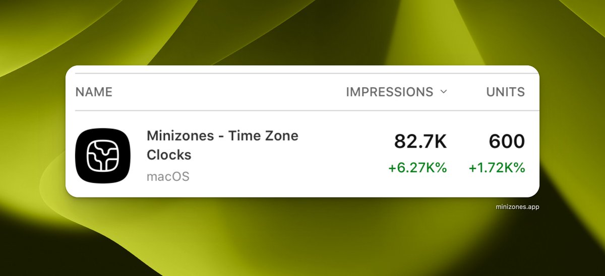 sambrucejoseph's tweet image. Thanks to everyone who grabbed the Black Friday deal for Minizones 🎉
If you're a Minizones user, tap the ❤️ icon.