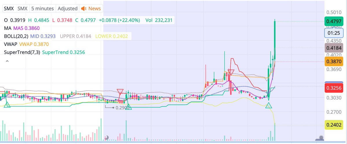 thamitrad's tweet image. What a beautiful prediction this is! #MergerPlay $SMX 🚀🚀🚀🚀