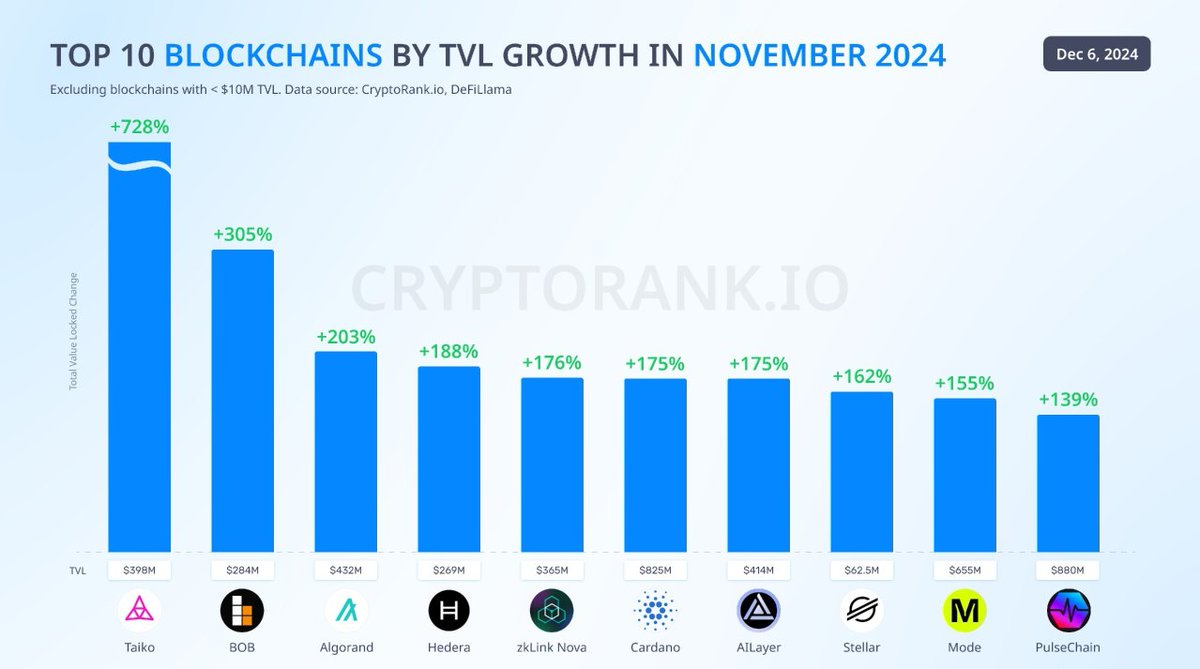MichelleCh9610's tweet photo. Top 10 Blockchains by TVL Growth in November 2024🚀🚀

$Taiko +728%
$BOB +305%
$Algorand +203%
$Hedera +188%
$zkLink Nova +176%

$Cardano +175%
$AILayer +175%
$Stellar +162%
$Mode +155%
$PulseChain +139%

👉 https://t.co/DDETlMZDuF https://t.co/U73VIAIxQH