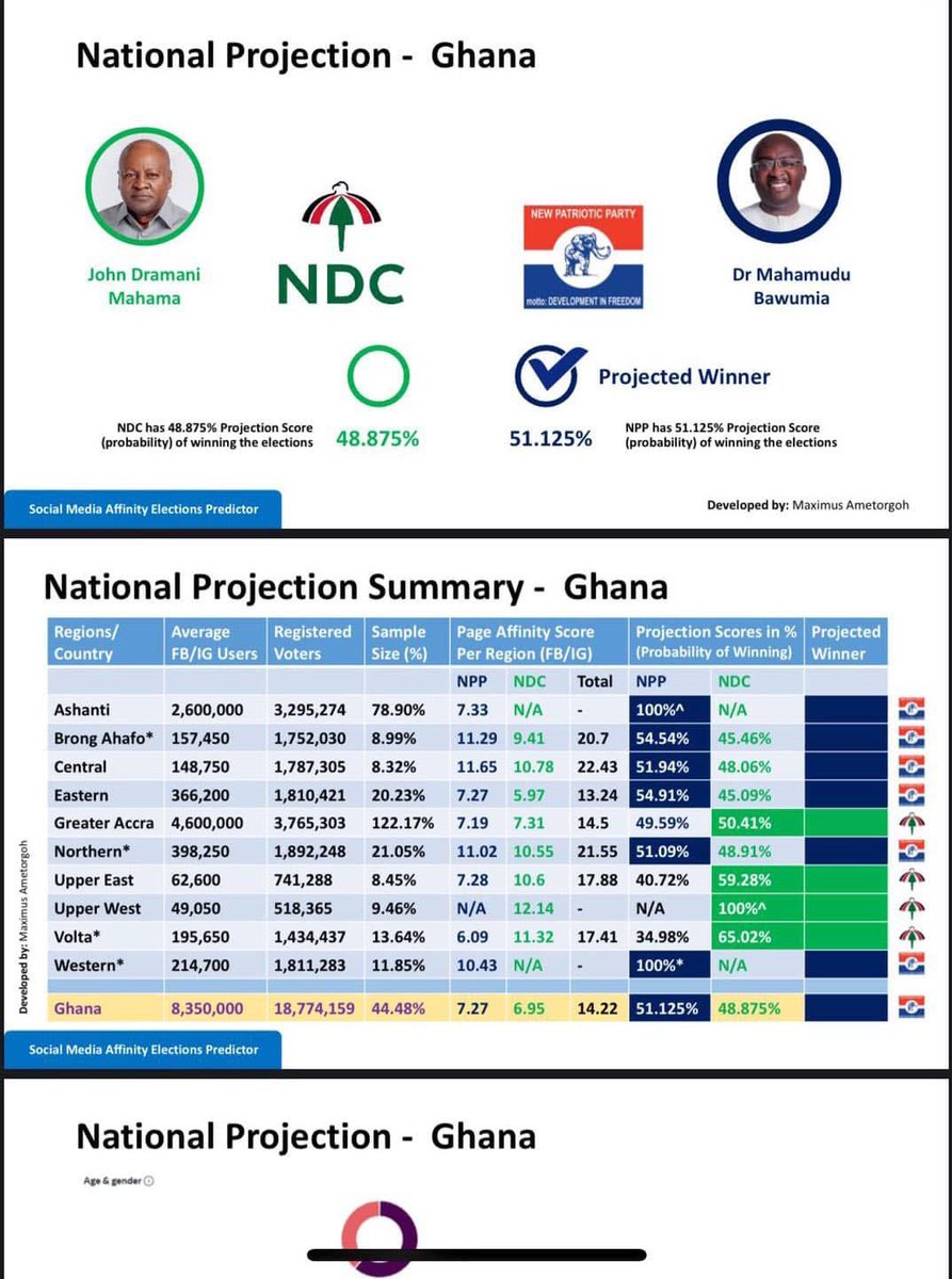 JUST IN: 

National projection - Ghana puts Dr. Bawumia ahead with 51.12% 

IT IS POSSIBLE

 #1TouchForBawumia
#BawumiaForPresident