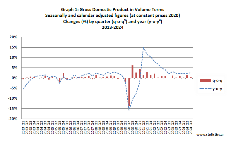 StatisticsGR's tweet photo. Τριμηνιαίοι Εθνικοί Λογαριασμοί (προσωρινά στοιχεία) (Γ΄ τρίμηνο 2024), ετήσια μεταβολή 2,4%
https://t.co/RXFdDWOh6t
Quarterly National Accounts (provisional data) (Q3 2024), y-o-y change 2.4 %
https://t.co/UsXgOqTt2r

#ΕΛΣΤΑΤ #ELSTAT #GreekDataMatter https://t.co/cxEovr6abK