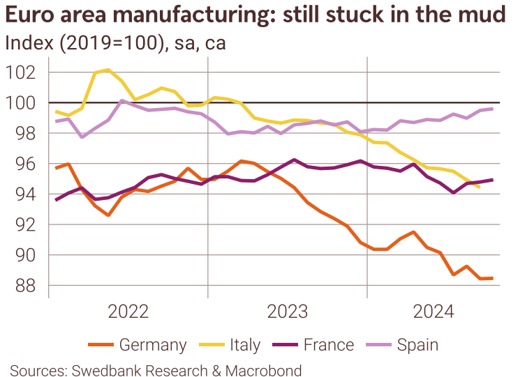 🇪🇺ECB preview: Continued policy easing amid temporary higher inflation
🔸Inflation temporarily edged up to 2.3%, while overall economic growth remained weak
🔸The ECB is likely to continue cutting rates during every meeting until summer

Read more here: research.swedbank.se/default.aspx?c…