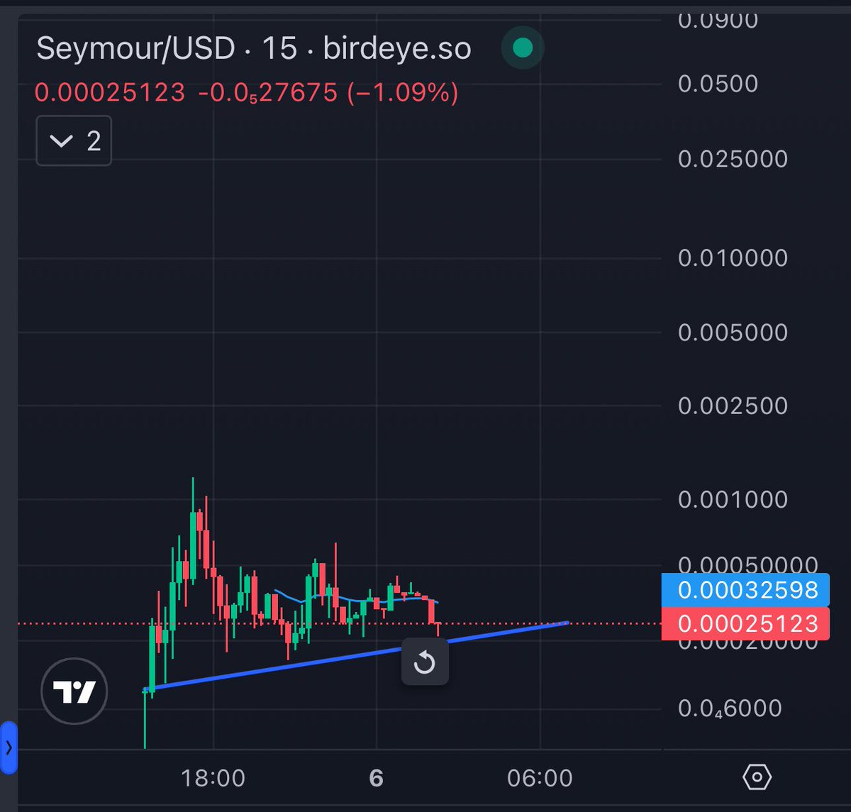RtbillionsX's tweet image. Let’s gooo $seymour 0.05$ incoming #pram $btc $sol
