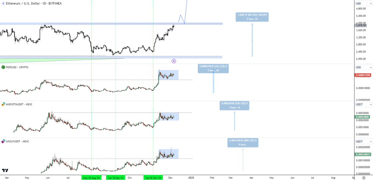 Do NOT fade the strongest #Ethereum meme coin narrative &amp; the best #ETH beta this cycle - The one &amp; only - #BoysClub

Once #ETH fully breaks 4K, things will begin full sending. As proven many times

$PEPE - 0x69 - 3x $ETH
$ANDY - 0x68 - 5x $ETH
$WOLF - 0x67 - 10x $ETH

The final