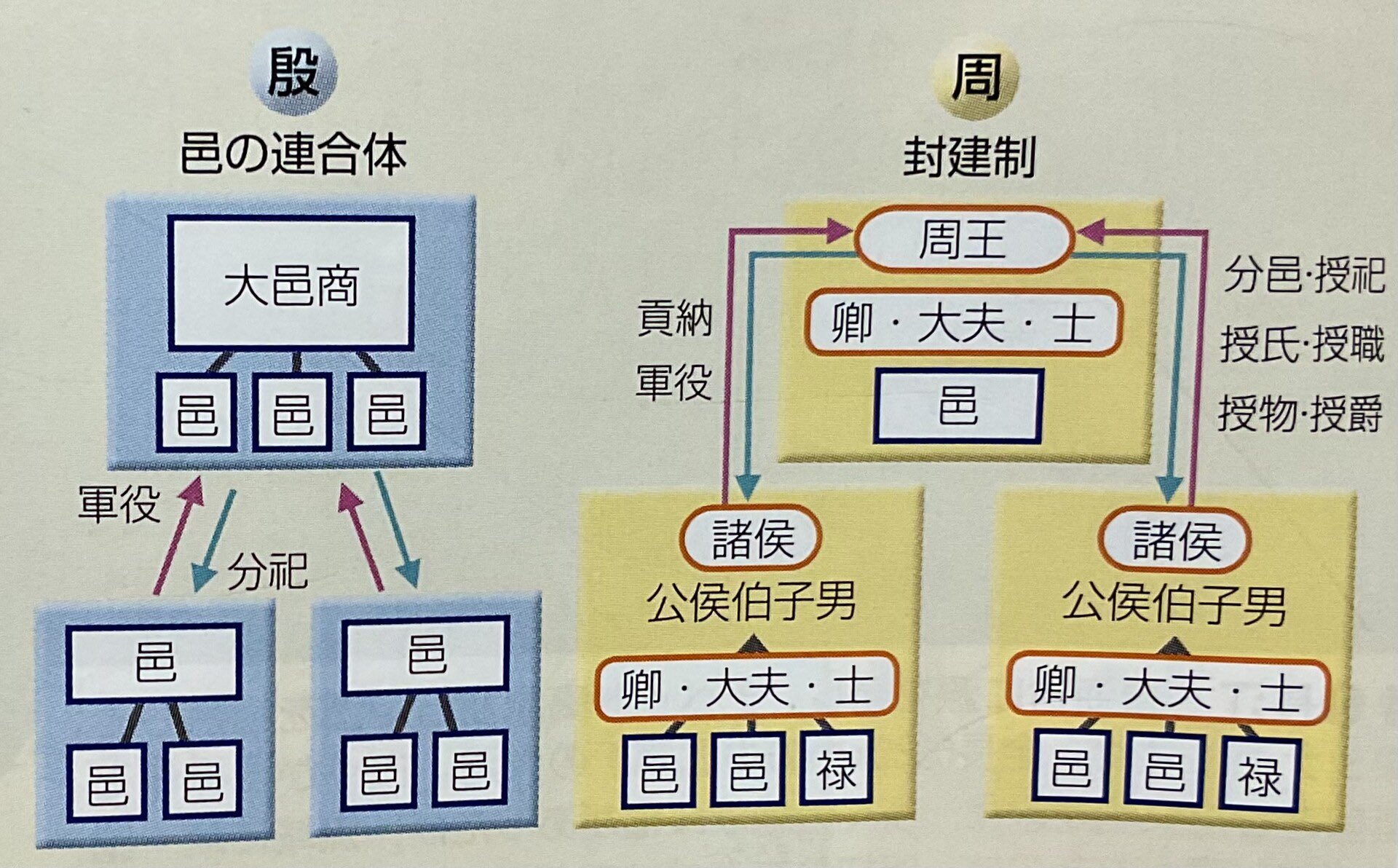 未使用】【中古】 中国古代国家の支配構造 西周封建制度と金文 詳説