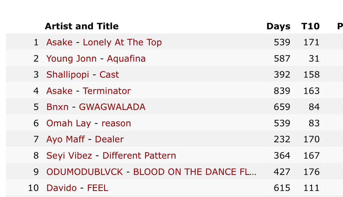 Top 5 longest charting song in the top 10 of Nigeria 🇳🇬 Spotify daily top songs chart.

“Blood On The Dance Floor” 176 days 
“Lonely At The Top” 171 days 
“Dealer” 170 days 
“Bandana” 168 days 
”Different Pattern” 167 days.

Do you think dealer is coming for this record ? 🤔.