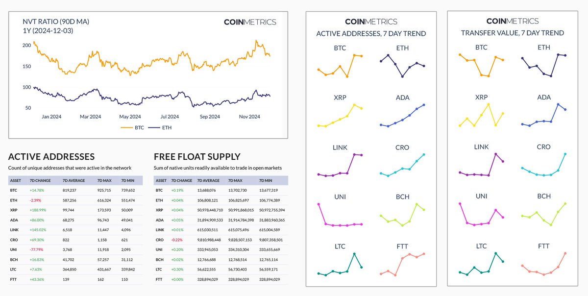 coinmetrics's tweet photo. 6/6 Wallet activity was mostly up over the past week in #Crypto networks tracked by @coinmetrics w/ notable increases in $XRP (+188.99%), $LINK (+145.02%), $ADA (+86%), $CRO (+69.30%), and $FTT (+43.36%) and a notable decrease in $UNI (-77.79%).
#StateoftheMarket >> https://t.co/1TELtrEdrV