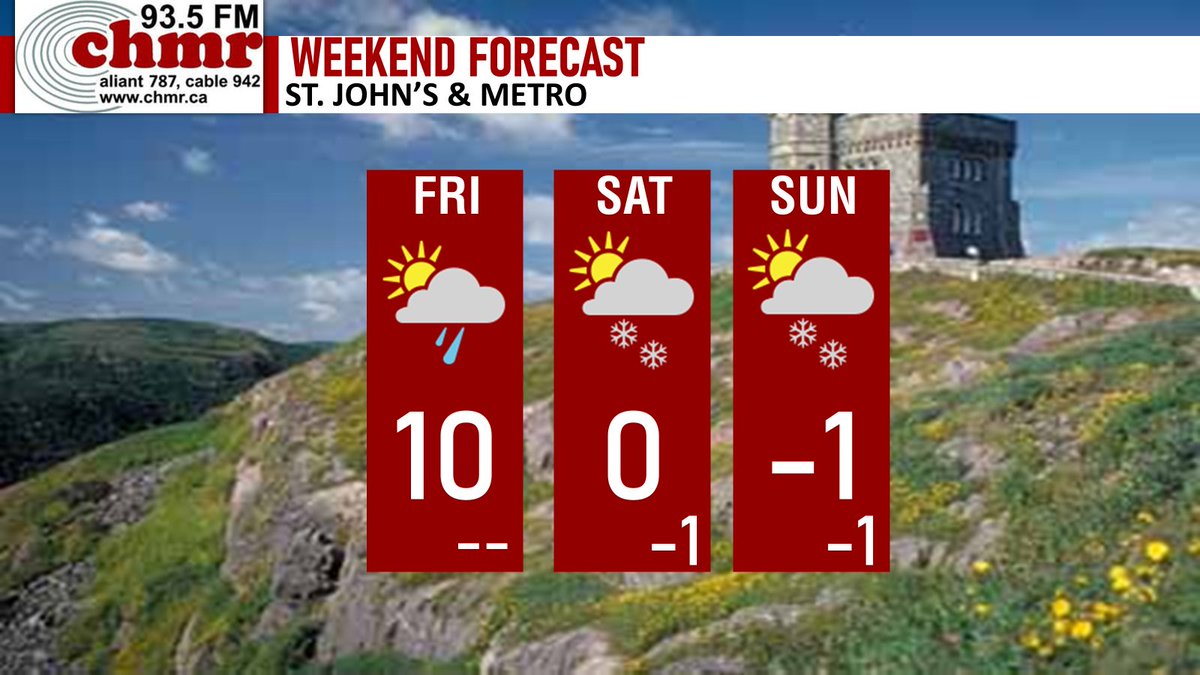 CHMRweather's tweet photo. Heavy rain and strong winds continue... already have seen a peak gust of 104 km/h at St. John's Airport. 
Current temperature at MUN is 9.4 degrees! forecasting a high of 10, temps fall this PM. Weekend snow chances and much colder! remains on the breezy side. @CHMRnews https://t.co/LN9mRMCLbP