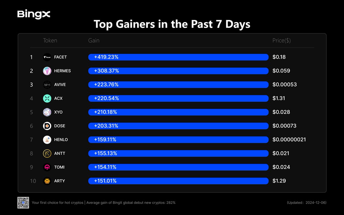 BingX (@bingxofficial) on Twitter photo Brilliance, speed, and precision, this week’s top tokens shined like no other💡 Who’s making their move next? <a href="/Avive_World/">Avive World</a> <a href="/AcrossProtocol/">Across</a> <a href="/OfficialXYO/">XYO</a> <a href="/DOSEToken/">DOSE Token</a> <a href="/henlokart/">Henlo Kart</a>
Grab your $100 welcome bonus: bingx.com/act/template/6… Brilliance, speed, and precision, this week’s top tokens shined like no other💡 Who’s making their move next? <a href="/Avive_World/">Avive World</a> <a href="/AcrossProtocol/">Across</a> <a href="/OfficialXYO/">XYO</a> <a href="/DOSEToken/">DOSE Token</a> <a href="/henlokart/">Henlo Kart</a>
Grab your $100 welcome bonus: bingx.com/act/template/6…