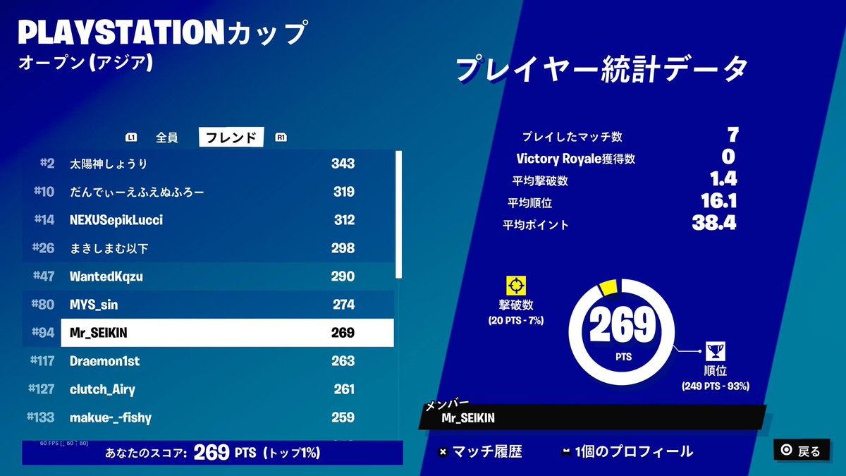 seikinbnbn's tweet photo. PSカップ94位で予選突破！
落ちたと思ってたからまじ嬉しい！ https://t.co/JULER6RkEq