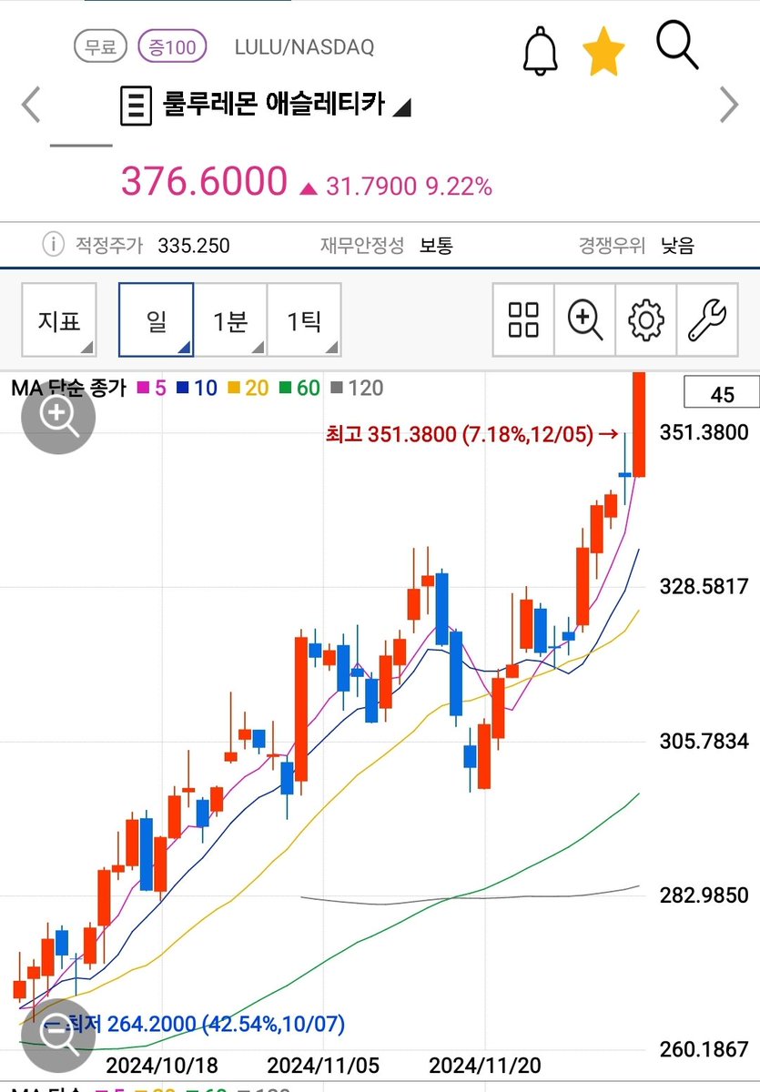 룰루레몬 뭐 좋은 소식있나요?
익절의 타이밍이 곧 다가오겠네요!
제어발 가즈앗