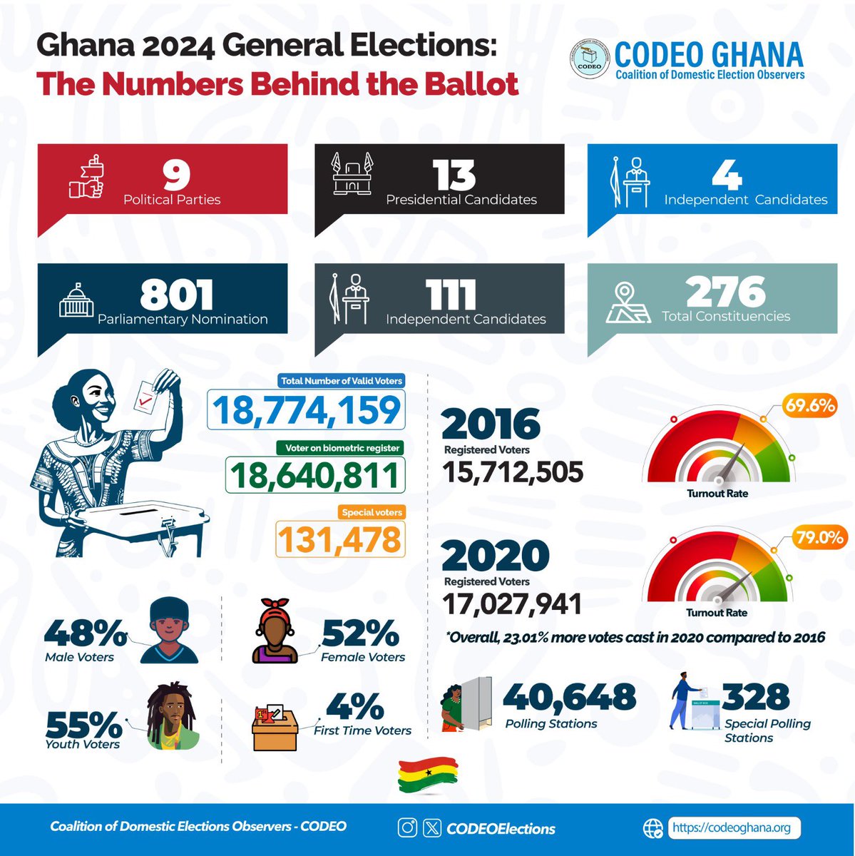 SarahBireete's tweet photo. The EHORN Mission is in Ghana for the #GhanaDecides2024 #GhanaElections2024 @ehorn_ @lavaeli @ehorn_ @ngoforum @NkwatsibweC @ccgea1 @CDDGha @CodeoElections 

The mission attended the pre election briefing by the Coalition of Domestic Elections Observers (CODEO GHANA). The link https://t.co/jxD8orFQot @CDDWestAfrica