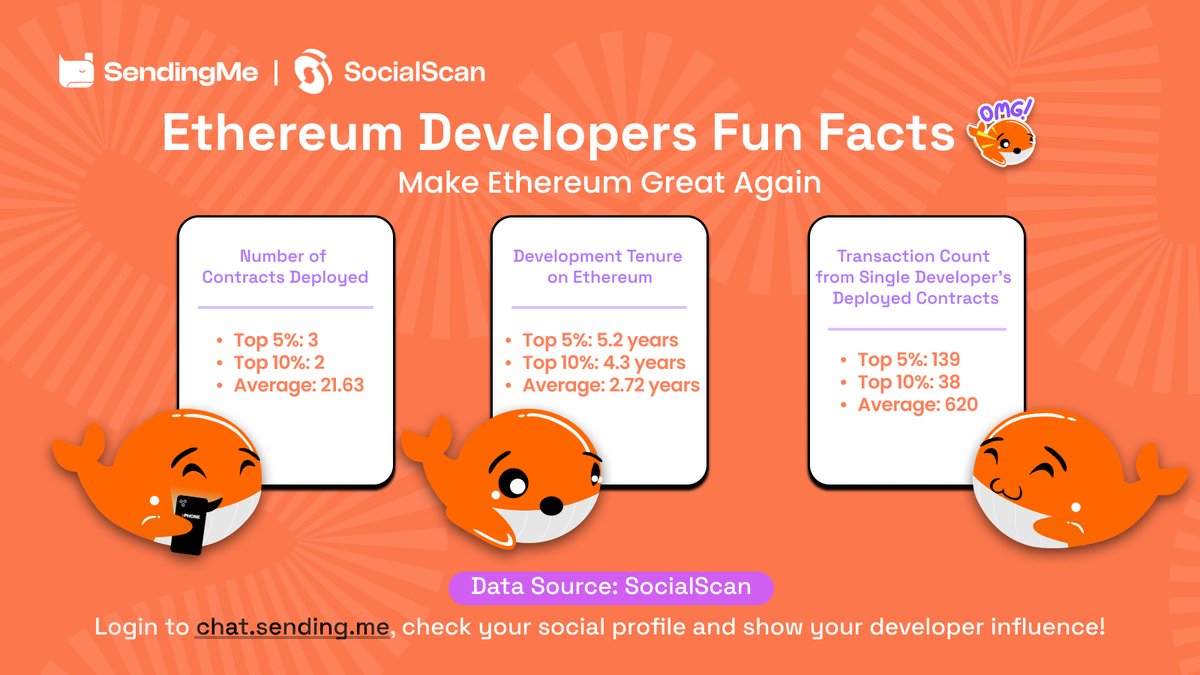 SendingLabs's tweet image. 🚀 Calling all Ethereum developers! It’s time to #MakeEthereumGreatAgain! 🌟

@SendingLabs  x @socialscan_io  have teamed up to bring you a next-level social profile. Know who you’re connecting with and make your chats more secure and meaningful! 🔐

🔍 What’s in your profile?…