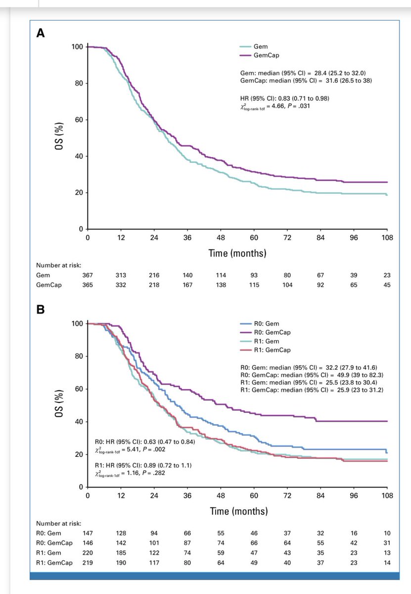 Anirban Maitra (@aiims1742) on Twitter photo Raising the tail in #PancreaticCancer survival starts with successful R0 resection and completion of adjuvant therapy. ~50 months median survival in R0 patients receiving adjuvant Gemcitabine plus Capecitabine. An alternative for those patients not eligible for mFOLFIRINOX. Raising the tail in #PancreaticCancer survival starts with successful R0 resection and completion of adjuvant therapy. ~50 months median survival in R0 patients receiving adjuvant Gemcitabine plus Capecitabine. An alternative for those patients not eligible for mFOLFIRINOX.