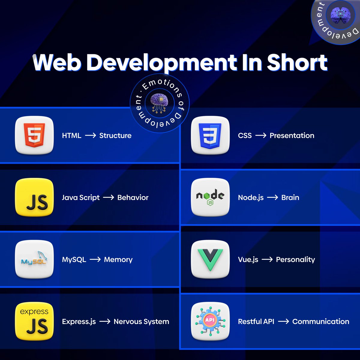 AxionTechnolabs's tweet photo. Web development made simple! Here's a quick breakdown of how various tools come together to build amazing applications. 🚀 Which one is your favorite? 🤔💻
.
.
.
#WebDevelopment #CodingLife #Frontend #Backend #Programming #HTML #CSS #JavaScript #NodeJS #MySQL #VueJS #ExpressJS https://t.co/pEnrVT9OBZ