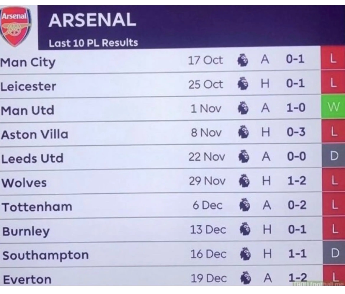 SniersMoregut's tweet photo. Woolwich League run Oct-Dec 2020. Worst for 34 years. Arteta a year into “project”.
5 points from 30. https://t.co/yapWH16BBH