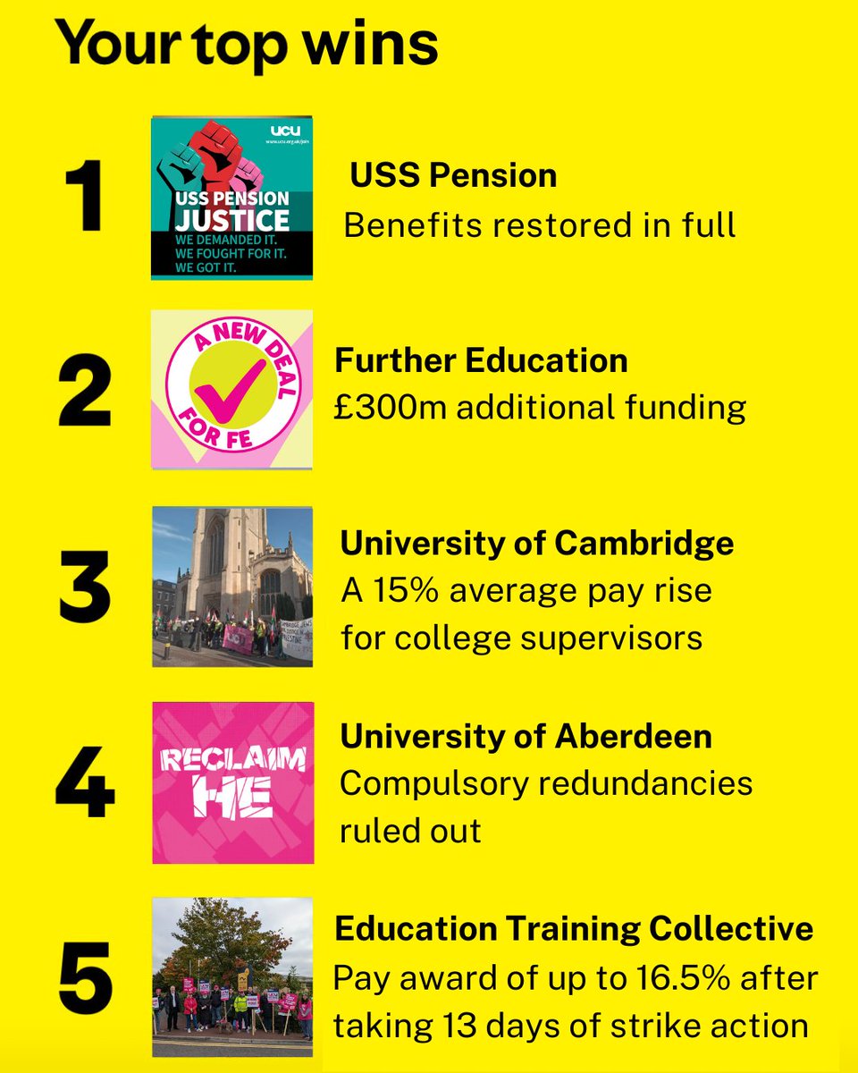 UCU (@ucu) on Twitter photo Here's our UCU Wrapped 🔥 #SpotifyWrapped24
Our members have worked tirelessly for these hard earned wins.
Union = Power. Join UCU today 👉 ucu.org.uk/join
<a href="/ETCbranchUCU/">UCU@ETC</a>
<a href="/CambridgeUCU/">Cambridge UCU</a>
<a href="/aberdeen_ucu/">Aberdeen UCU</a> Here's our UCU Wrapped 🔥 #SpotifyWrapped24
Our members have worked tirelessly for these hard earned wins.
Union = Power. Join UCU today 👉 ucu.org.uk/join
<a href="/ETCbranchUCU/">UCU@ETC</a>
<a href="/CambridgeUCU/">Cambridge UCU</a>
<a href="/aberdeen_ucu/">Aberdeen UCU</a>