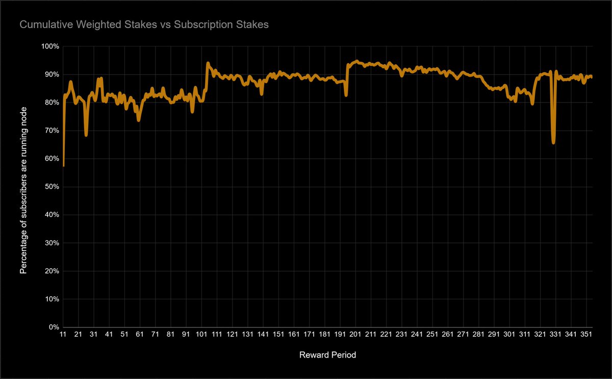 MeneerBuidel's tweet image. % of total subscribed $EWT used to run #WorkerNodes :

(WeightedStake / SubscribedStake for all active pools combined for given reward period)

Around 90% of all $EWT in these pools is actively used to run solutions on #EWX.