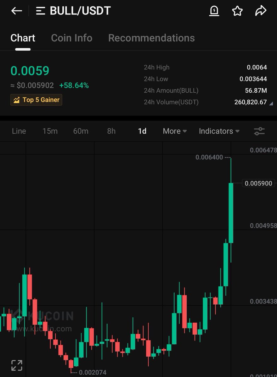 CryptoBullAtom's tweet photo. Last two days alone my top picks on @kucoincom has done massive pump 🔥👏

$FCON 400% 

$BULL 350%

$LUMIA 116%

- Like &amp; RT for the next bomb call 🔥 https://t.co/FAwYUg04aw