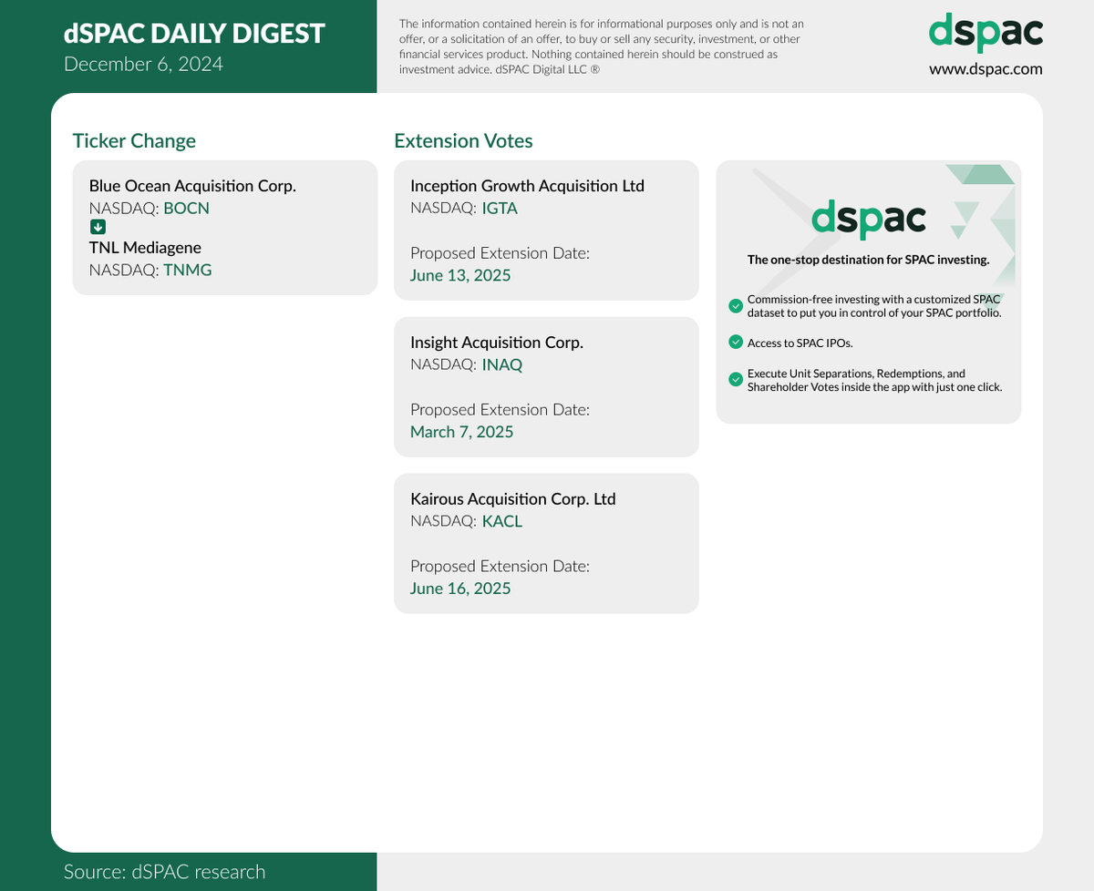 The “dSPAC Daily Digest” for December 6:
Ticker Change: $BOCN -&gt; $TNMG
Extension Votes: $IGTA, $INAQ, $KACL