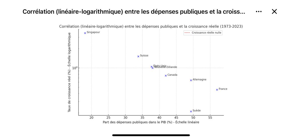 La beauté du graphique devrait faire réfléchir ; le fait que la Suède est sous la droite est du aux années Olof Palme ou les dépenses publiques étaient montées à 72 % , la croissance s’était effondrée et le chômage avait explosé