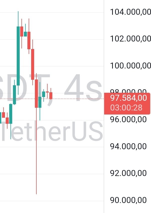 $BTC Mart ayında yazmışım 🙈